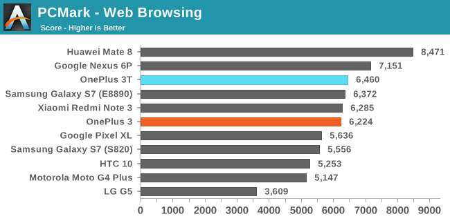 PCMark - Web Browsing