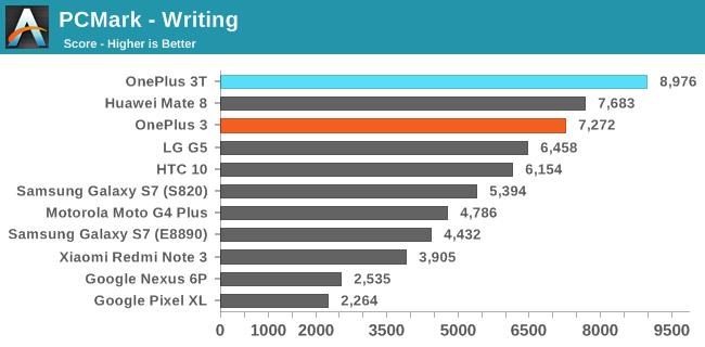 PCMark - Writing