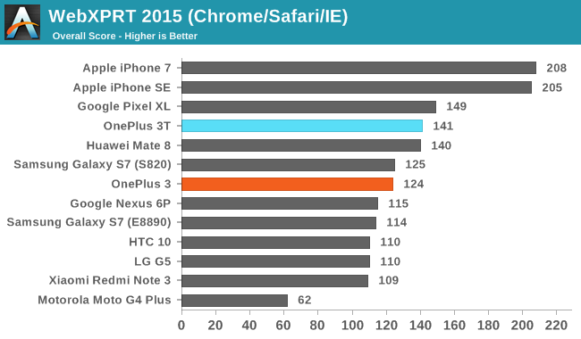 WebXPRT 2015 (Chrome/Safari/IE)