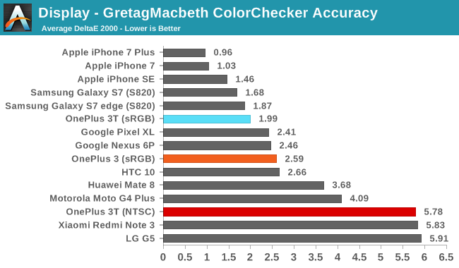 Display - GretagMacbeth ColorChecker Accuracy
