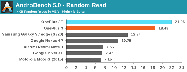 AndroBench 5.0 - Random Read