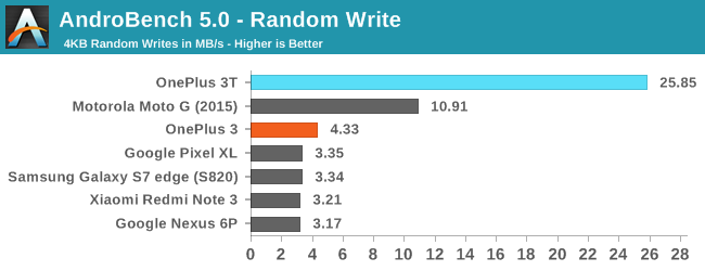 AndroBench 5.0 - Random Write