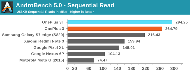 AndroBench 5.0 - Sequential Read