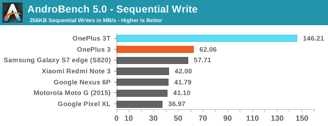 AndroBench 5.0 - Sequential Write