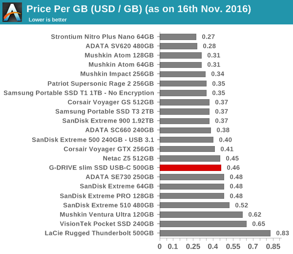 Price per GB