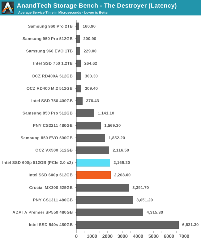 AnandTech Storage Bench - The Destroyer (Latency)