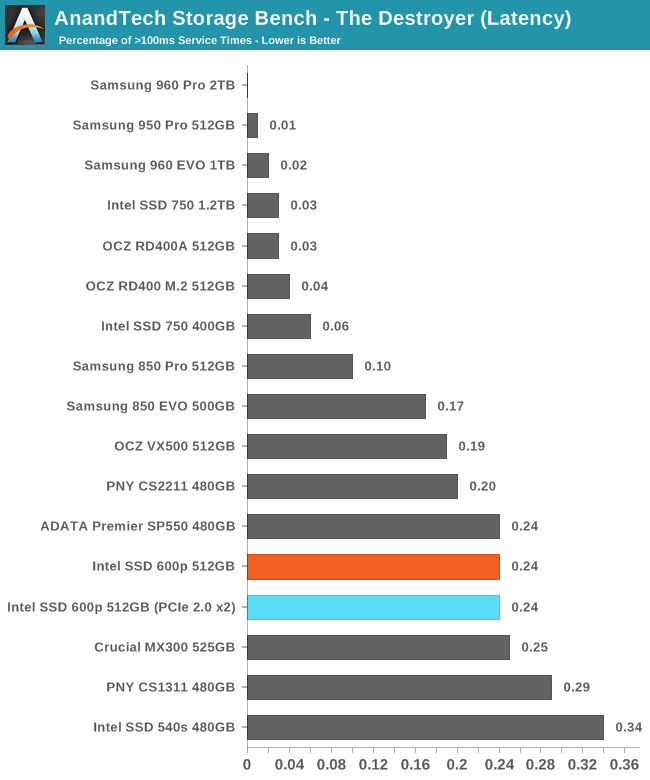 AnandTech Storage Bench - The Destroyer (Latency)