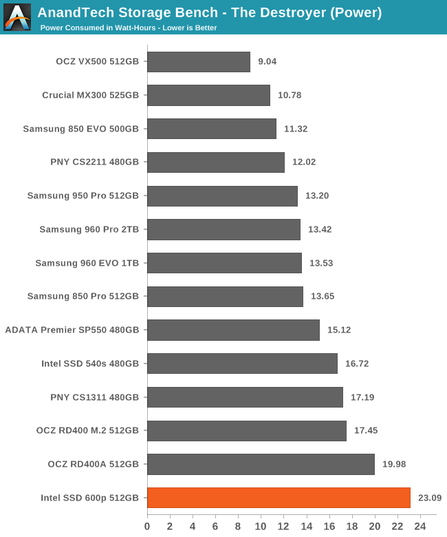 AnandTech Storage Bench - The Destroyer (Power)