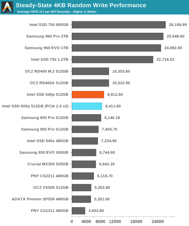 Steady-State 4KB Random Write Performance