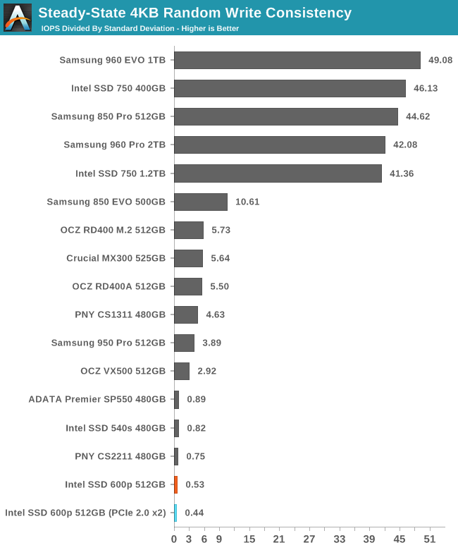 Steady-State 4KB Random Write Consistency