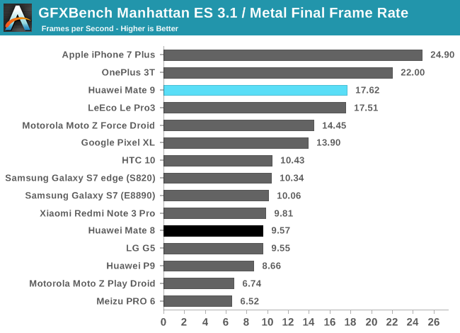 GFXBench Manhattan ES 3.1 / Metal Final Frame Rate