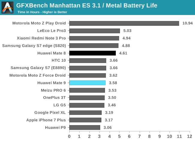 GFXBench Manhattan ES 3.1 / Metal Battery Life