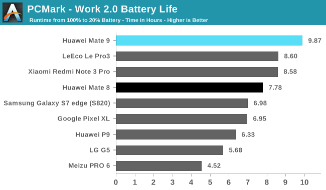 PCMark - Work 2.0 Battery Life