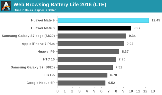 Web Browsing Battery Life 2016 (LTE)