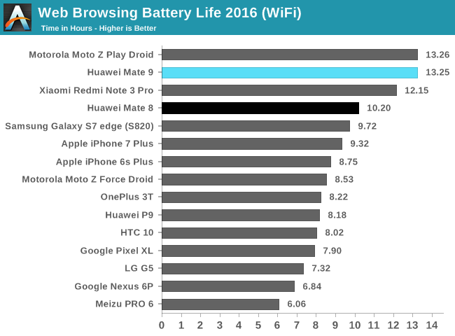 Web Browsing Battery Life 2016 (WiFi)