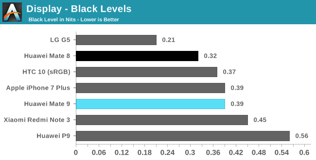 Display - Black Levels