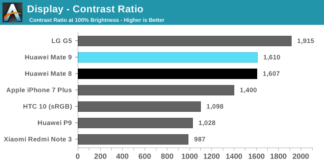 Display - Contrast Ratio