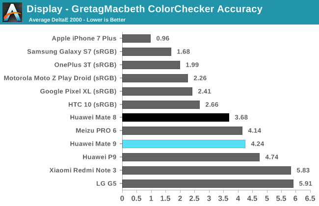 Display - GretagMacbeth ColorChecker Accuracy