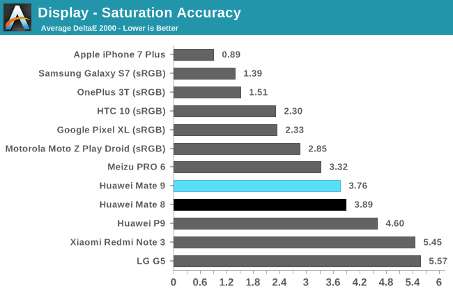 Display - Saturation Accuracy