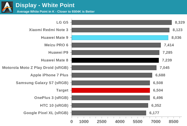 Display - White Point