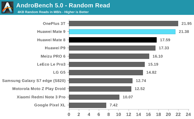 AndroBench 5.0 - Random Read