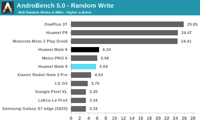 AndroBench 5.0 - Random Write