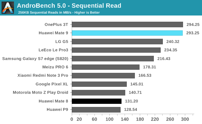 AndroBench 5.0 - Sequential Read