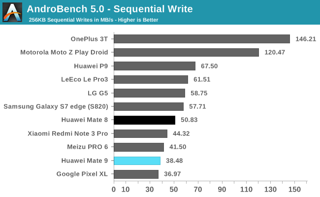 AndroBench 5.0 - Sequential Write