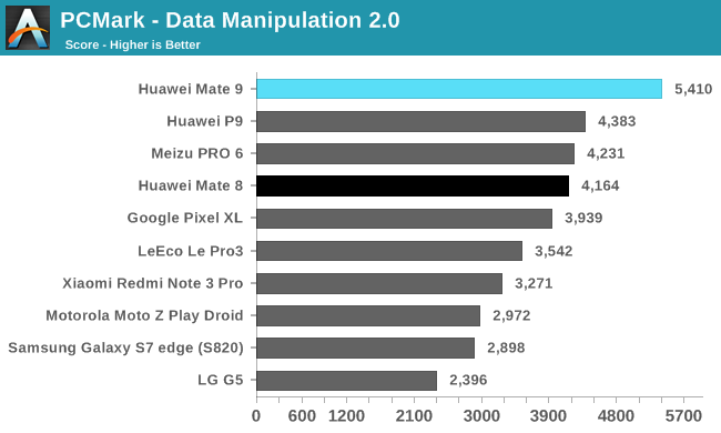 PCMark - Data Manipulation 2.0