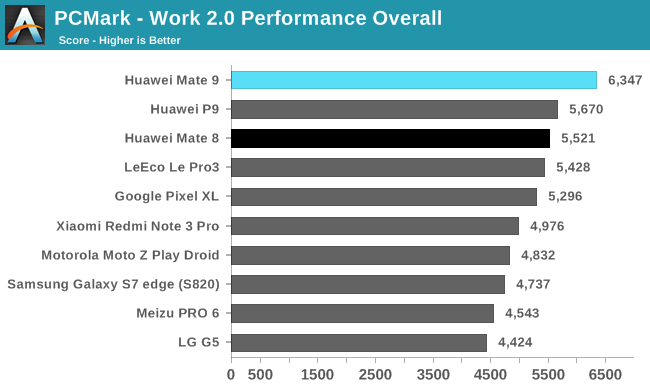 PCMark - Work 2.0 Performance Overall