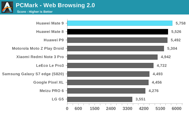 PCMark - Web Browsing 2.0