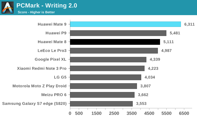 PCMark - Writing 2.0