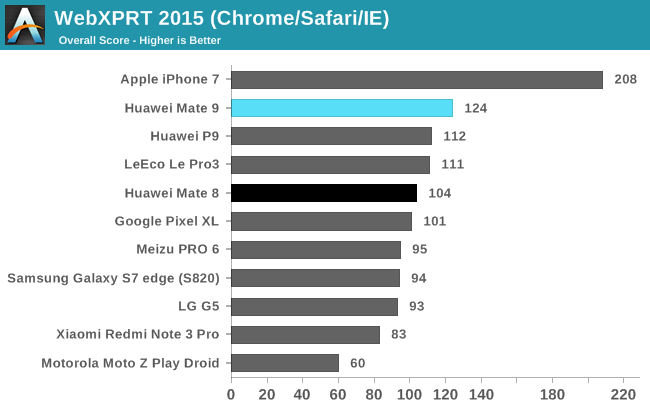 WebXPRT 2015 (Chrome/Safari/IE)