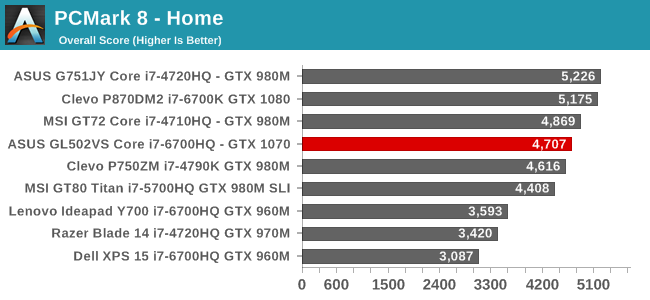 System Performance The ASUS ROG Strix GL502VS Review Mainstream