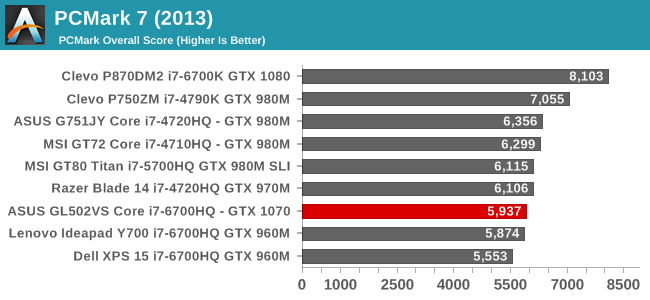 I5 2500 gtx online 1070