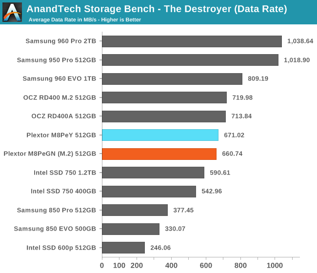 AnandTech Storage Bench - The Destroyer (Data Rate)