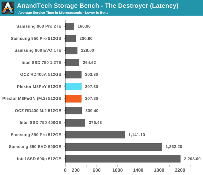 AnandTech Storage Bench - The Destroyer (Latency)