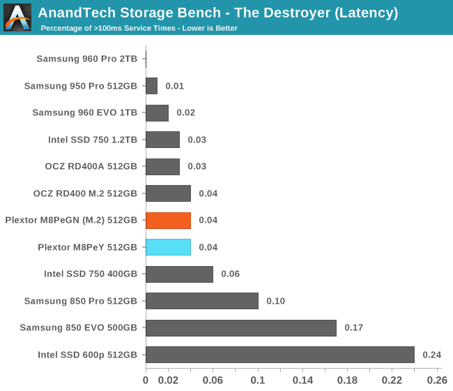 AnandTech Storage Bench - The Destroyer (Latency)