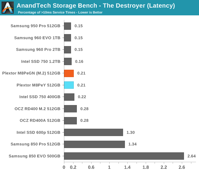 AnandTech Storage Bench - The Destroyer (Latency)