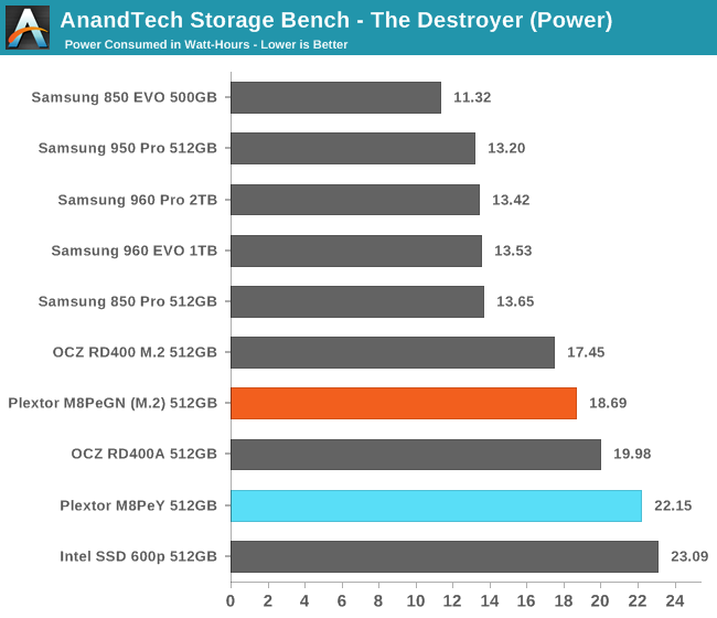 AnandTech Storage Bench - The Destroyer (Power)