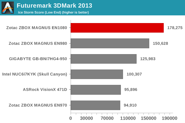 Futuremark 3DMark 2013 - Ice Storm Score