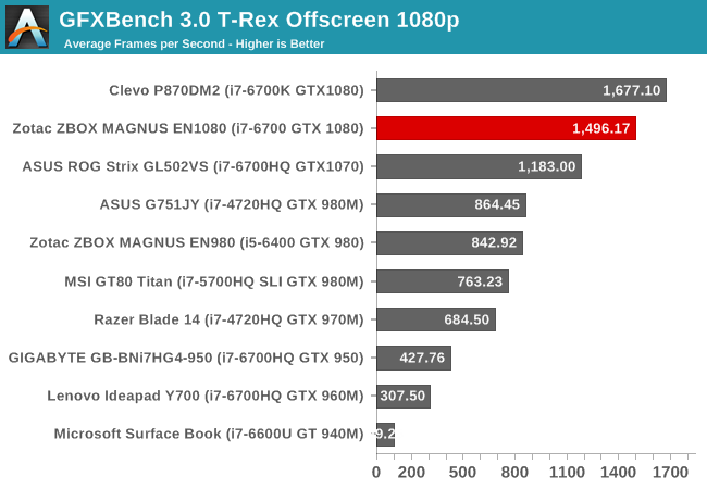 GFXBench 3.0 T-Rex Offscreen 1080p