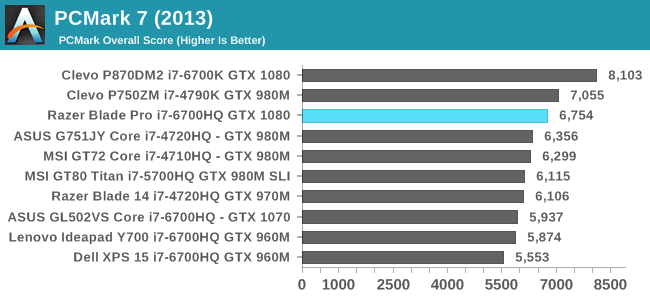 System Performance The 2016 Razer Blade Pro Review