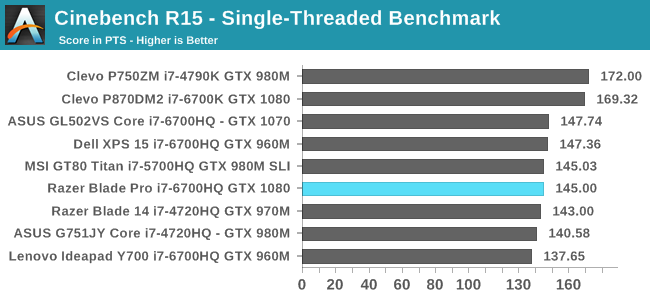 Cinebench R15 - Single-Threaded Benchmark