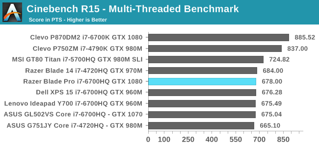 Cinebench R15 - Multi-Threaded Benchmark