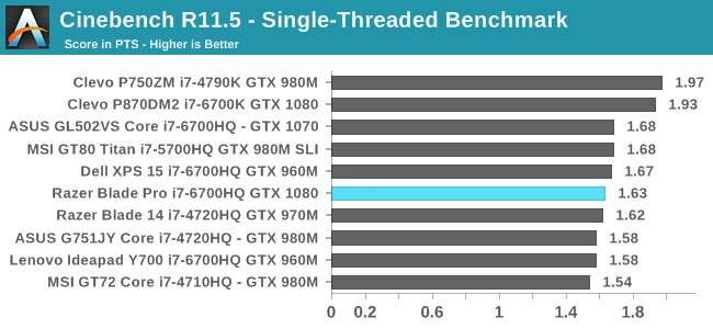 Cinebench R11.5 - Single-Threaded Benchmark