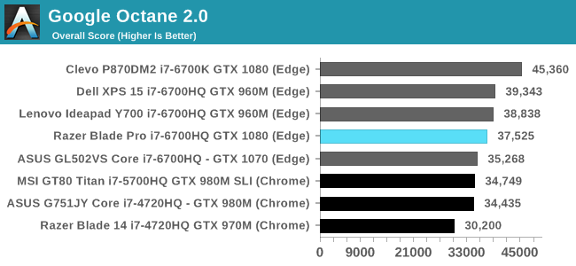 Google Octane 2.0