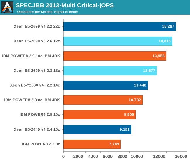 SPECJBB 2013-Multi Critical-jOPS