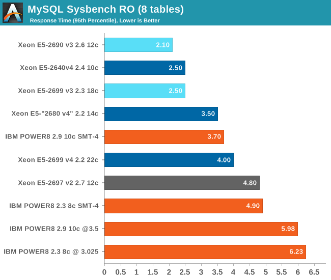 MySQL Sysbench RO (8 tables)