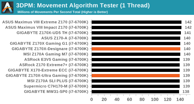 3DPM: Movement Algorithm Tester (1 Thread)